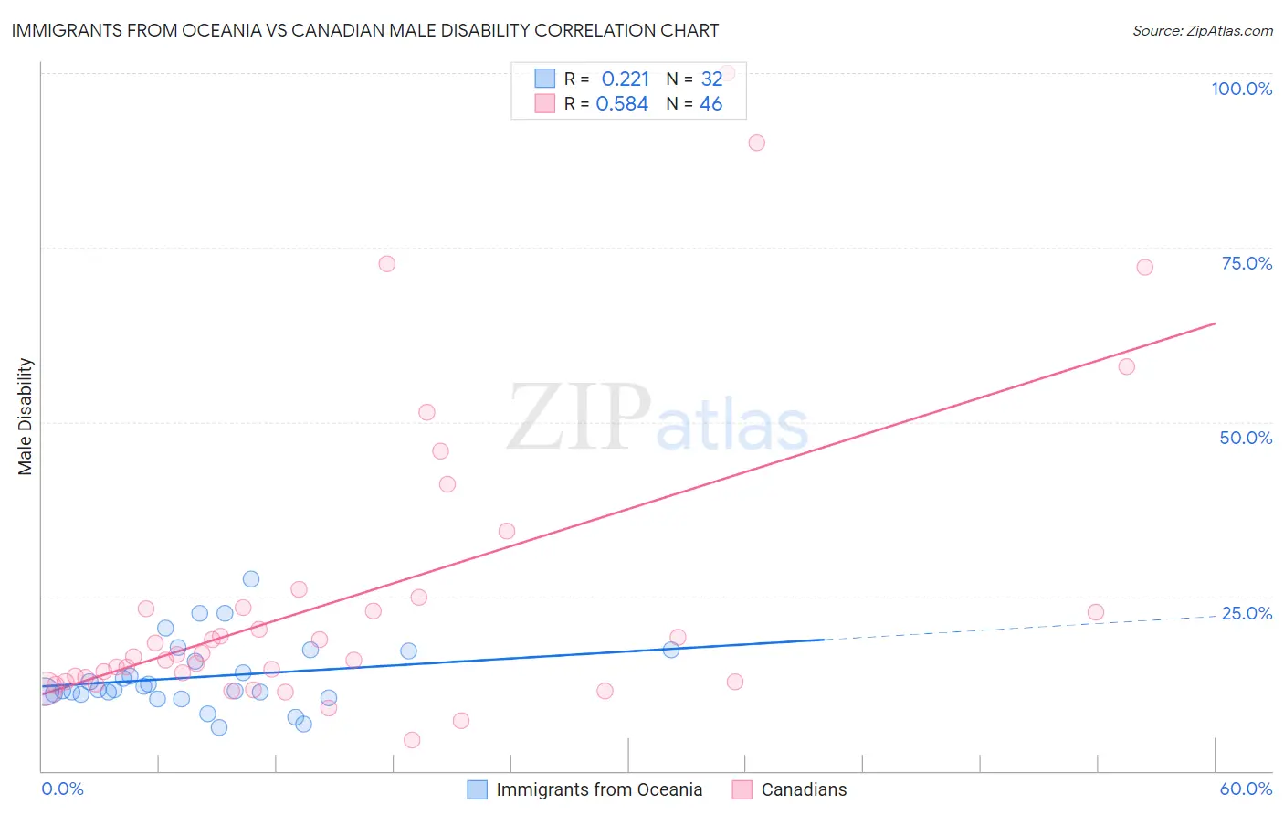 Immigrants from Oceania vs Canadian Male Disability