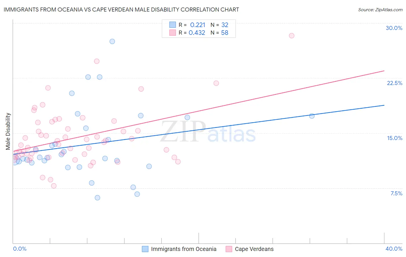 Immigrants from Oceania vs Cape Verdean Male Disability