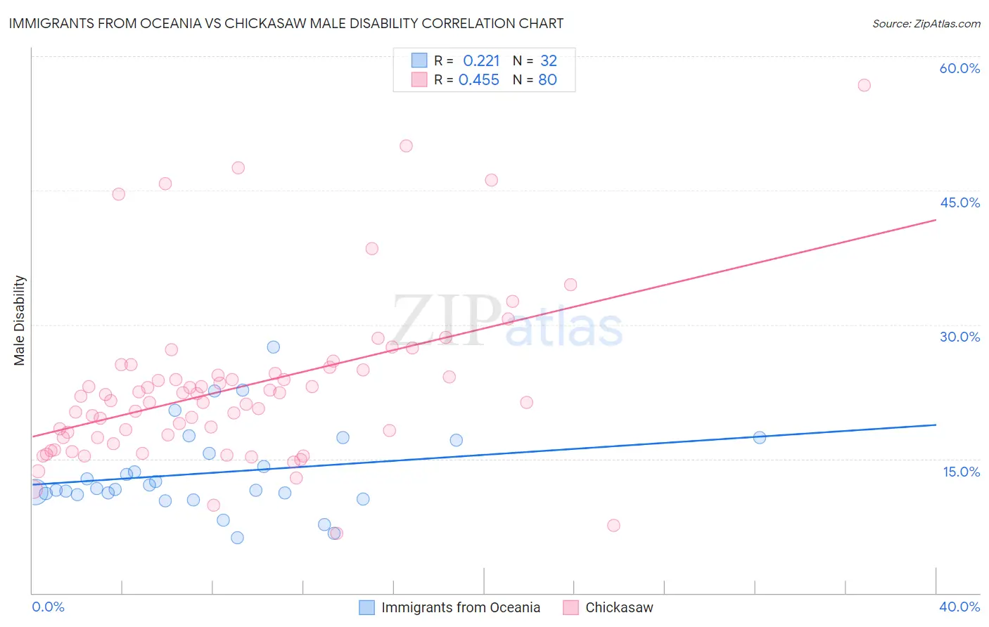 Immigrants from Oceania vs Chickasaw Male Disability