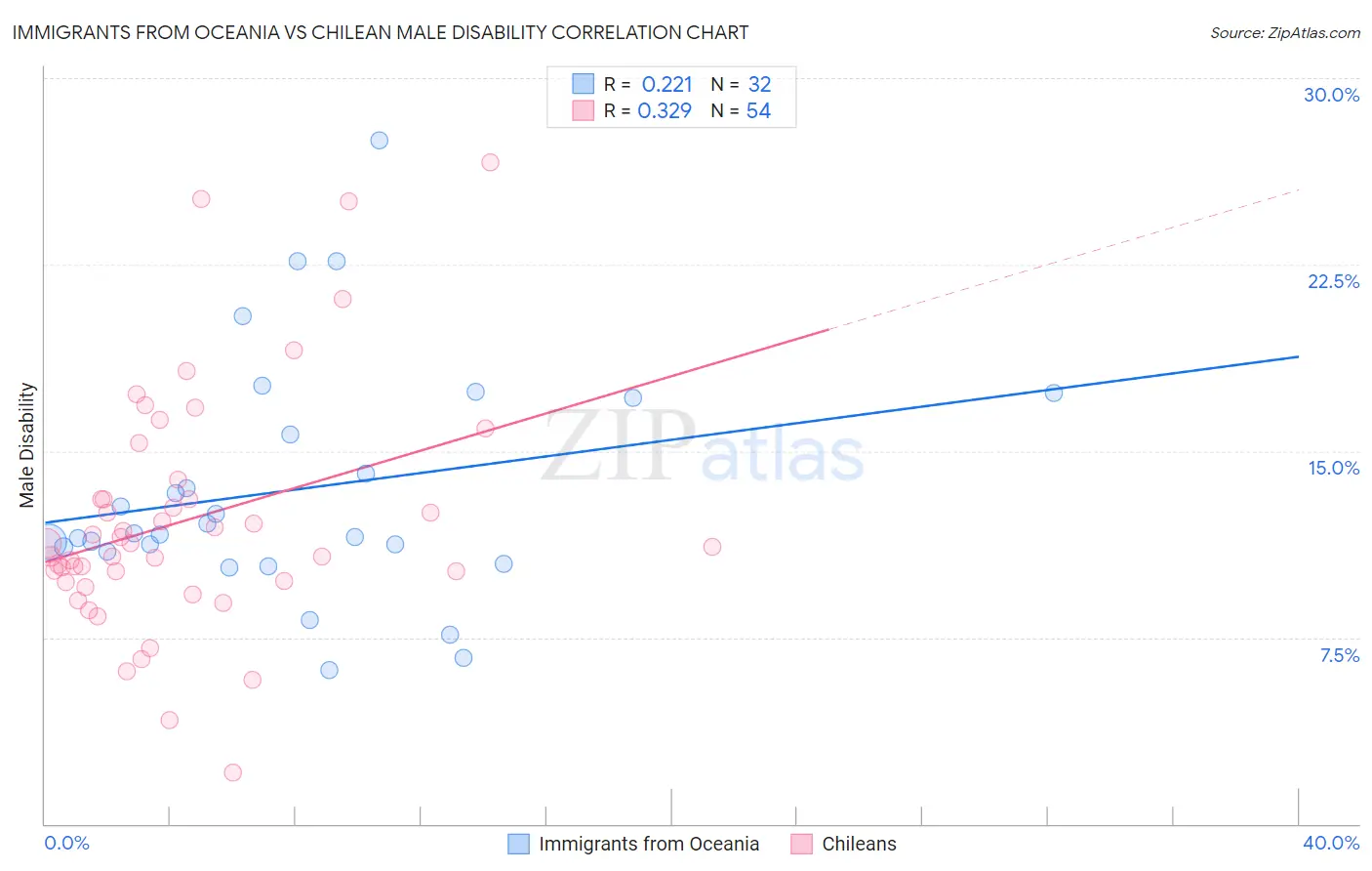 Immigrants from Oceania vs Chilean Male Disability