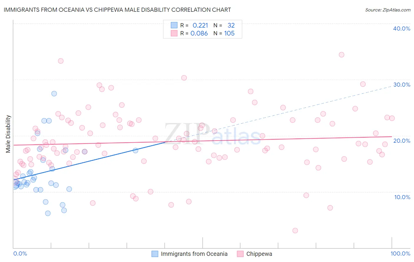 Immigrants from Oceania vs Chippewa Male Disability