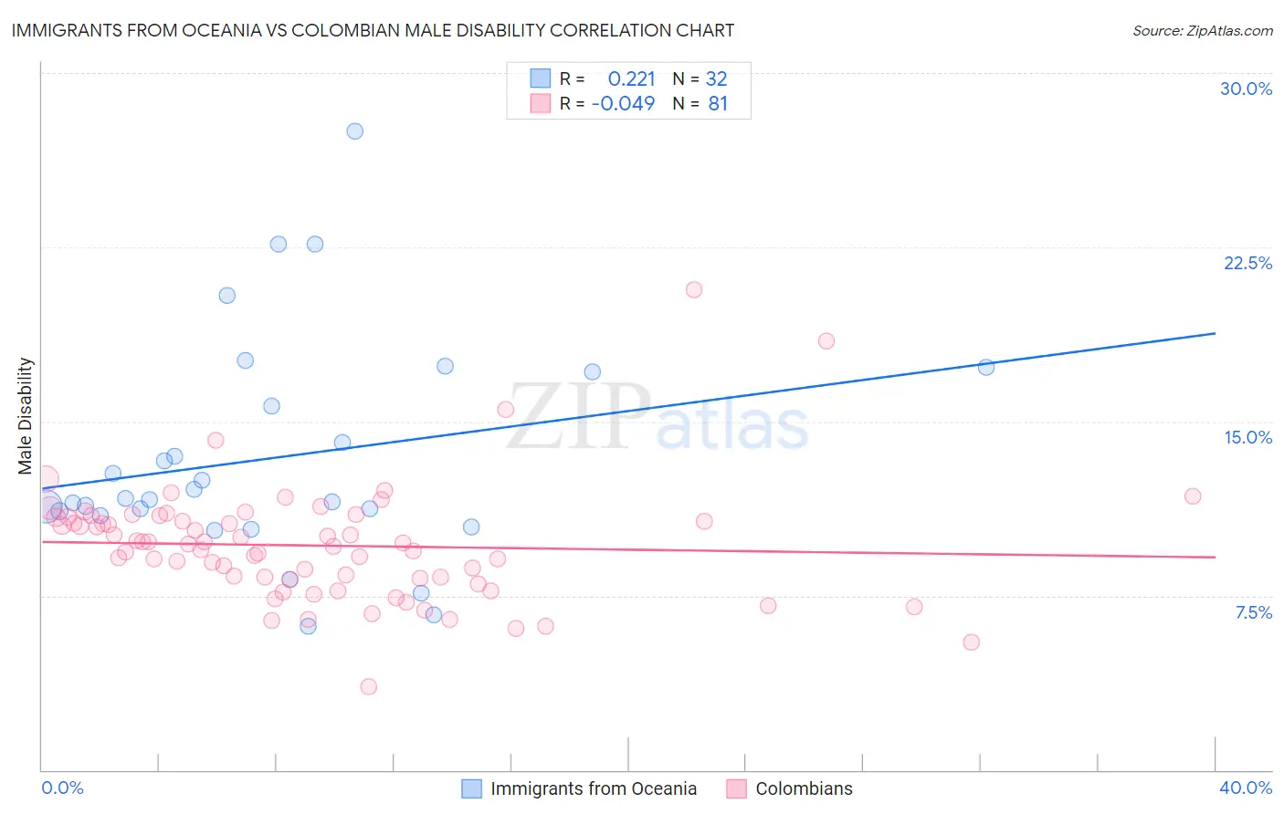 Immigrants from Oceania vs Colombian Male Disability