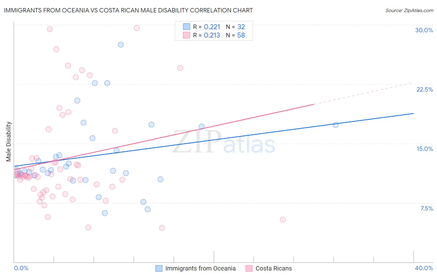 Immigrants from Oceania vs Costa Rican Male Disability