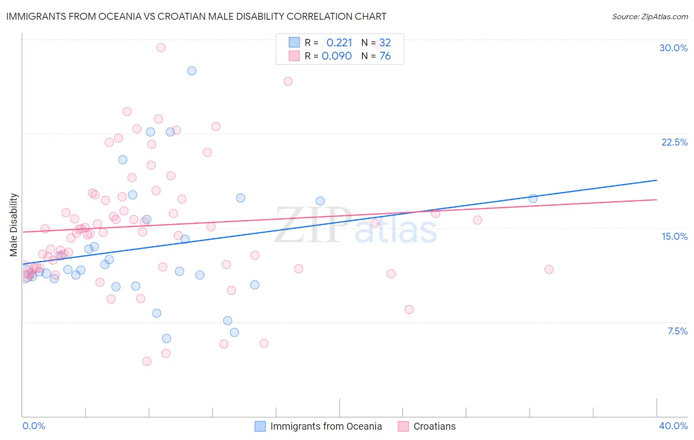 Immigrants from Oceania vs Croatian Male Disability