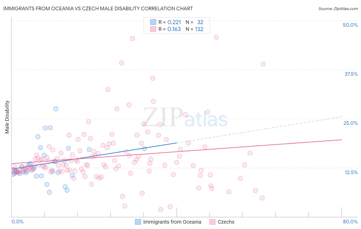 Immigrants from Oceania vs Czech Male Disability