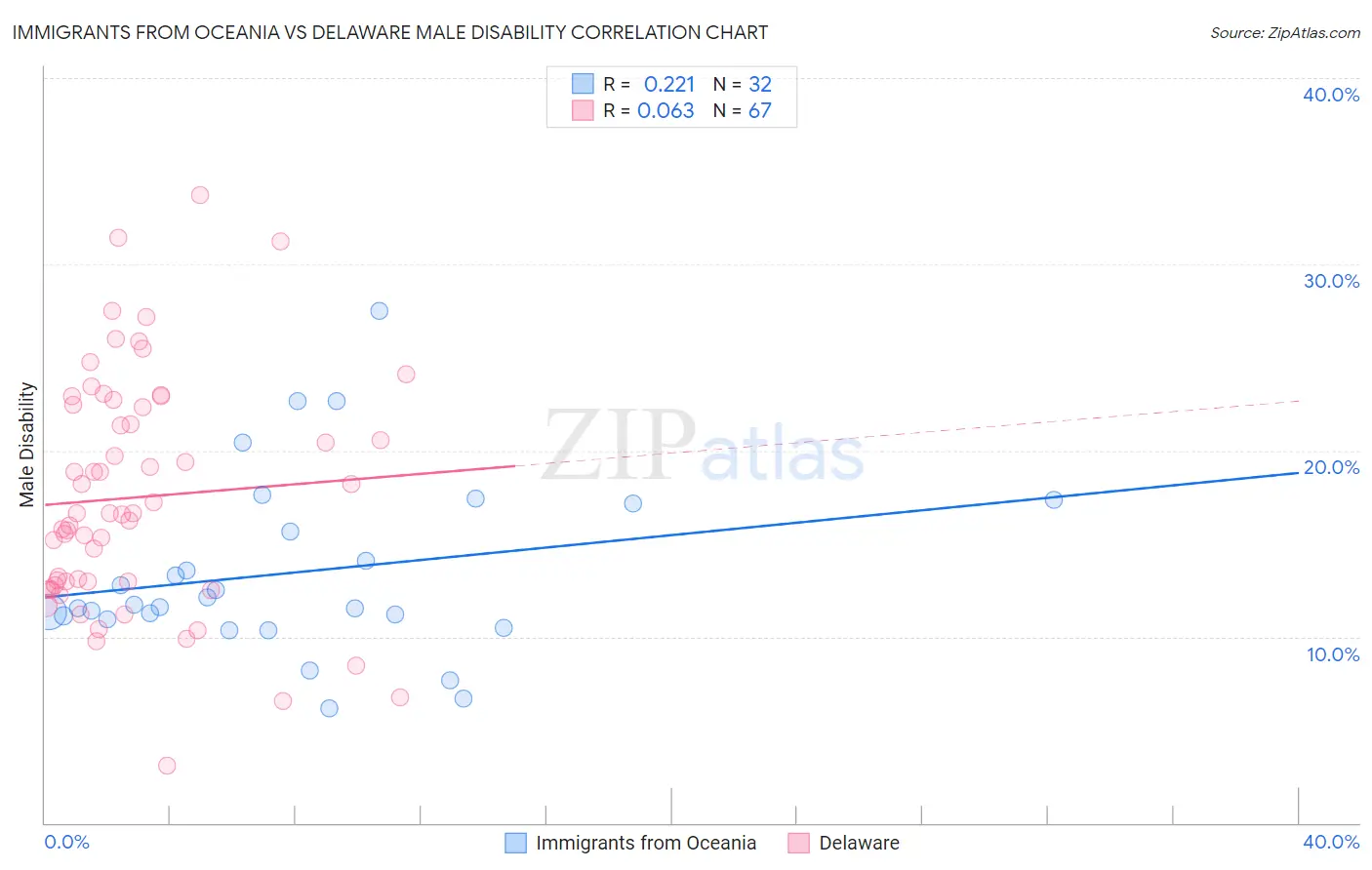 Immigrants from Oceania vs Delaware Male Disability