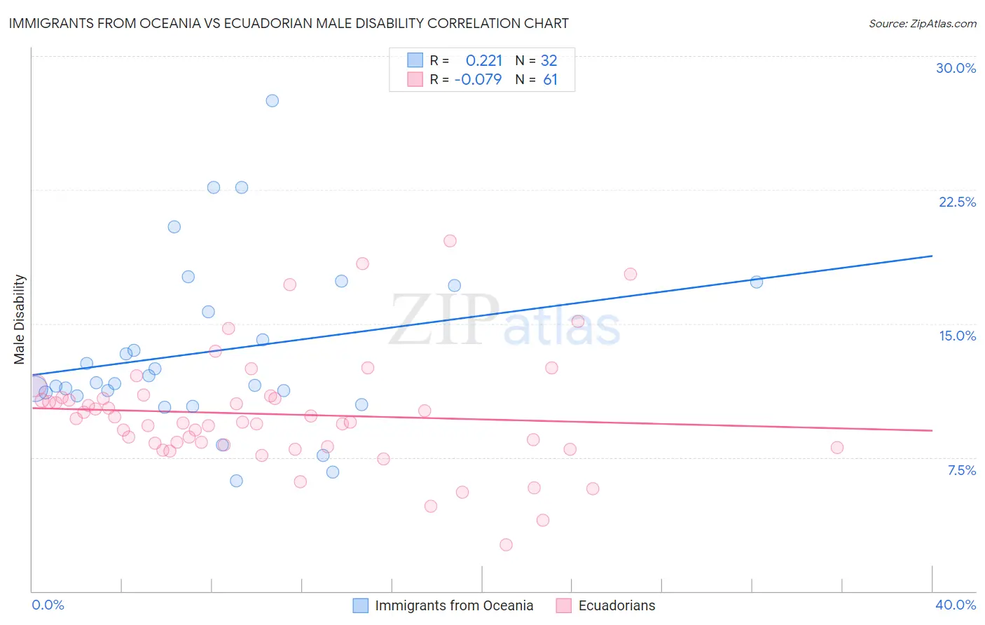 Immigrants from Oceania vs Ecuadorian Male Disability