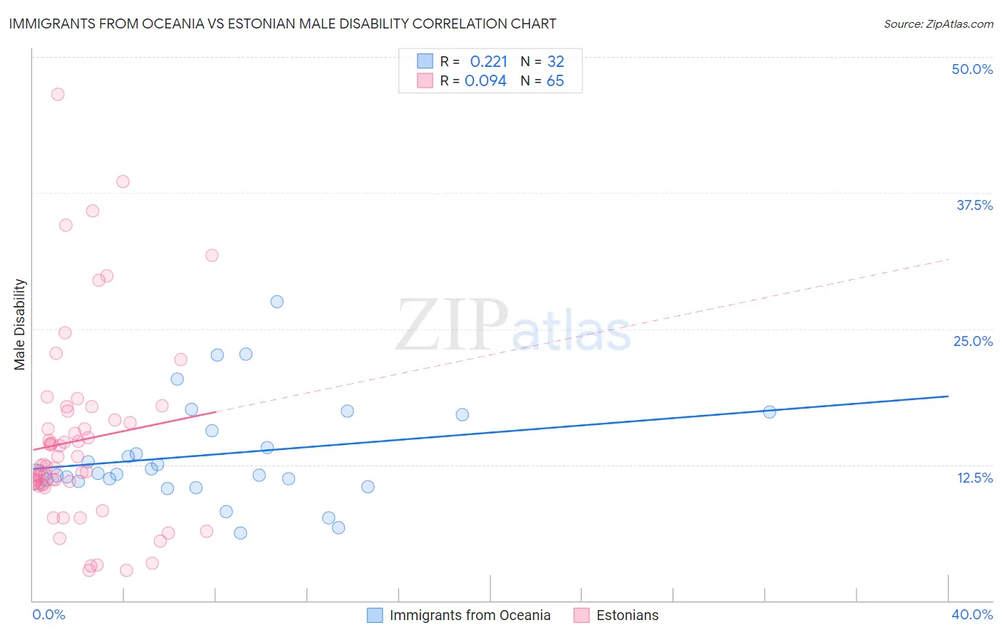 Immigrants from Oceania vs Estonian Male Disability