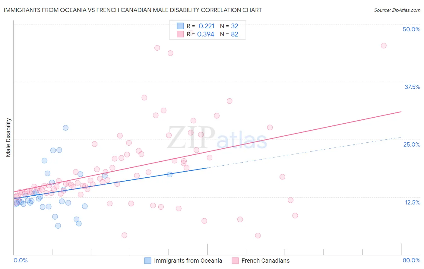 Immigrants from Oceania vs French Canadian Male Disability