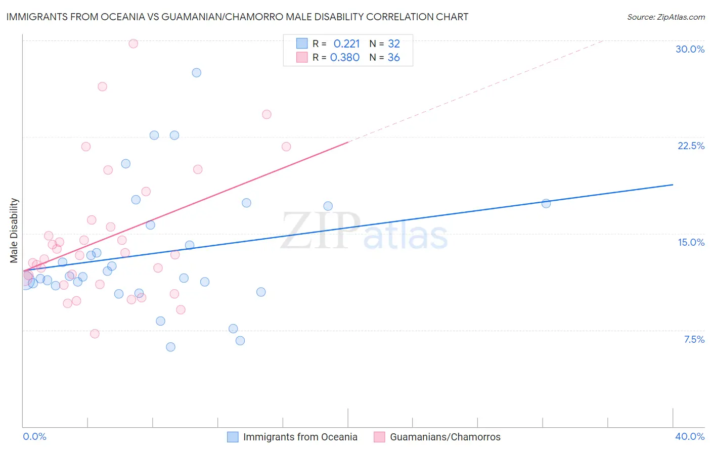 Immigrants from Oceania vs Guamanian/Chamorro Male Disability