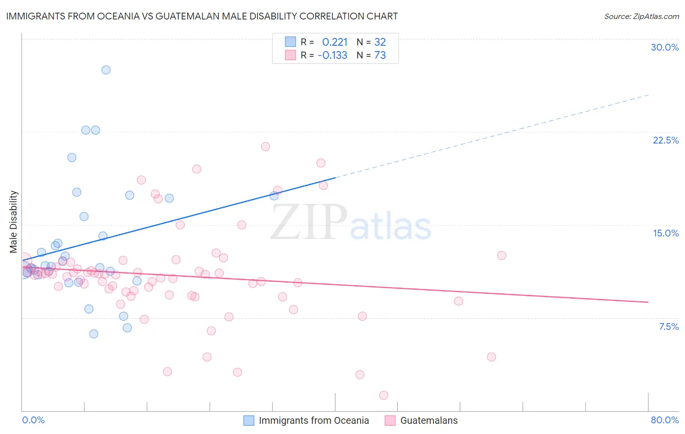 Immigrants from Oceania vs Guatemalan Male Disability