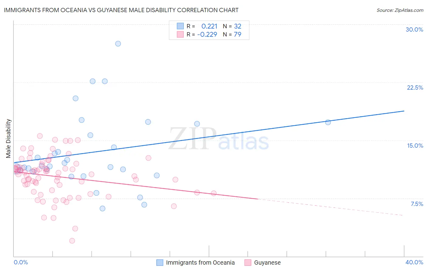 Immigrants from Oceania vs Guyanese Male Disability