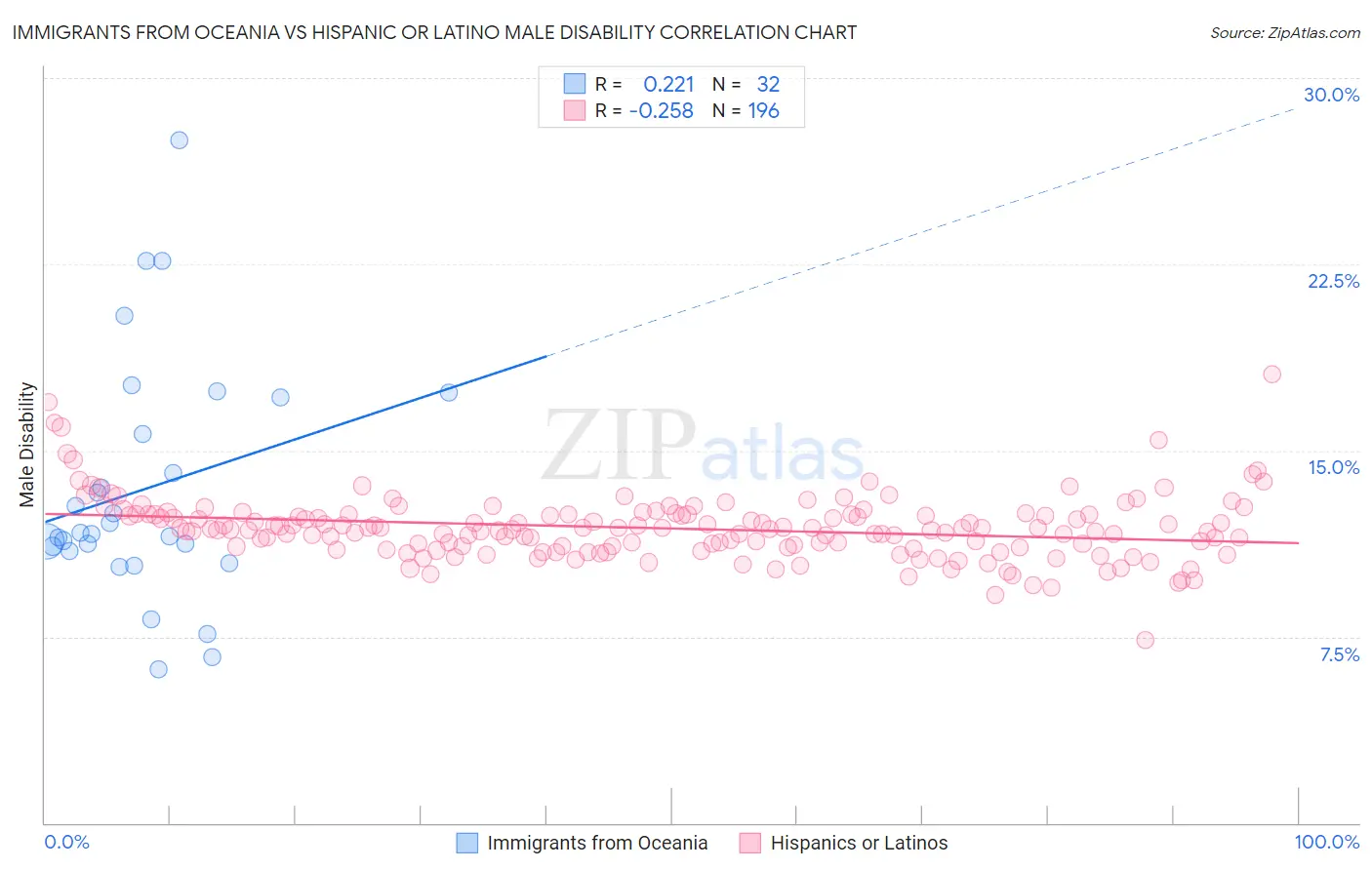 Immigrants from Oceania vs Hispanic or Latino Male Disability