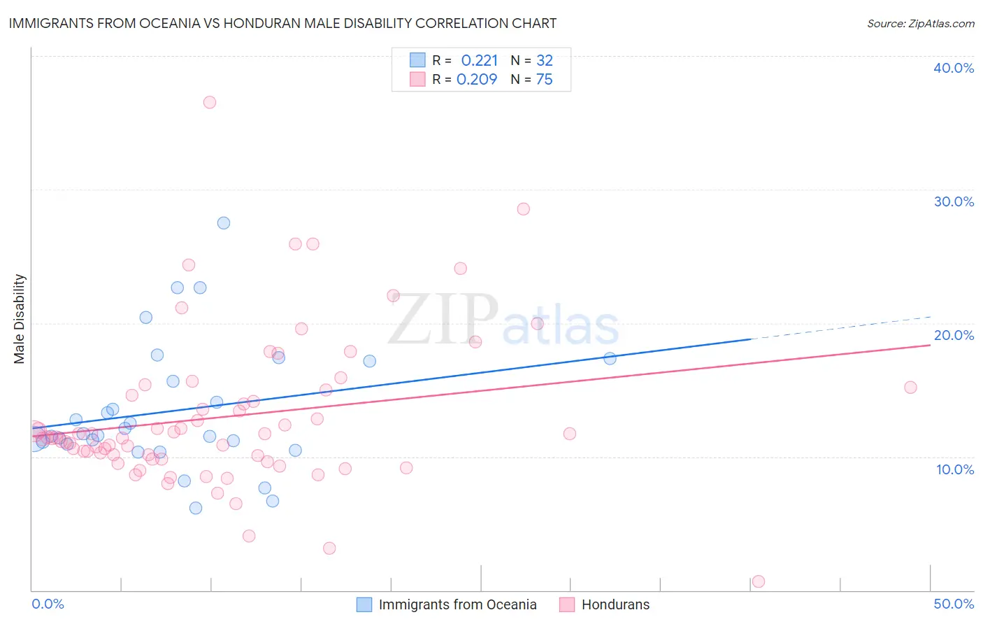 Immigrants from Oceania vs Honduran Male Disability