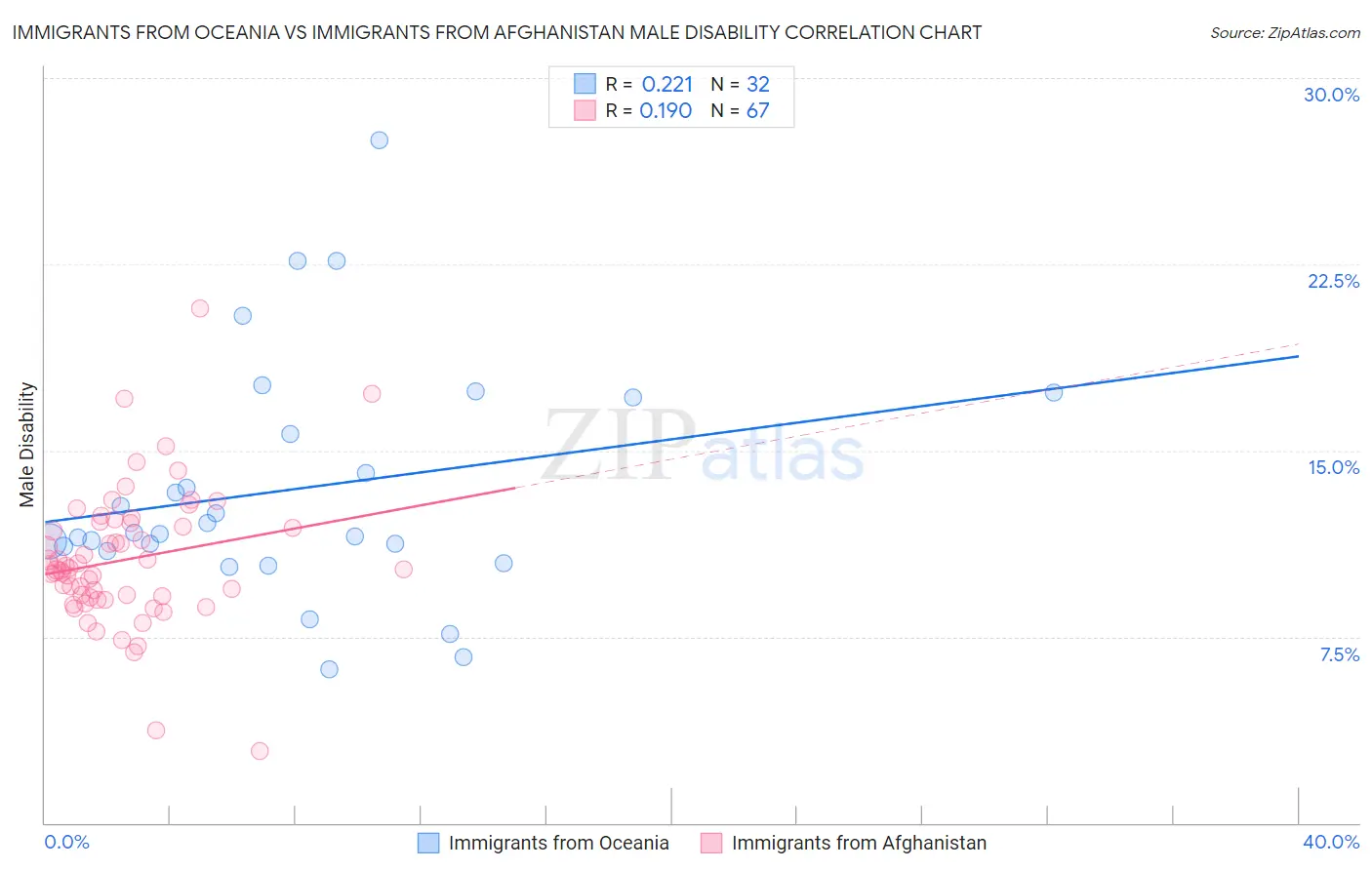 Immigrants from Oceania vs Immigrants from Afghanistan Male Disability