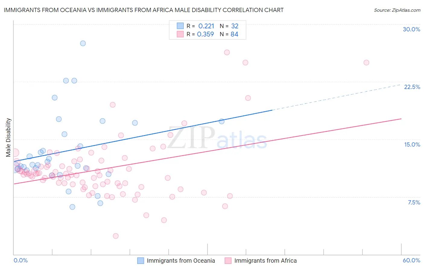 Immigrants from Oceania vs Immigrants from Africa Male Disability