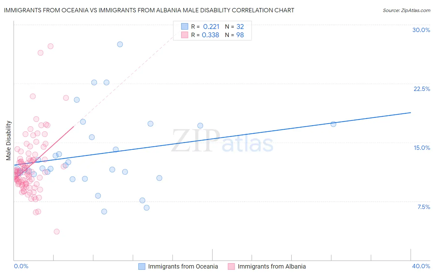 Immigrants from Oceania vs Immigrants from Albania Male Disability