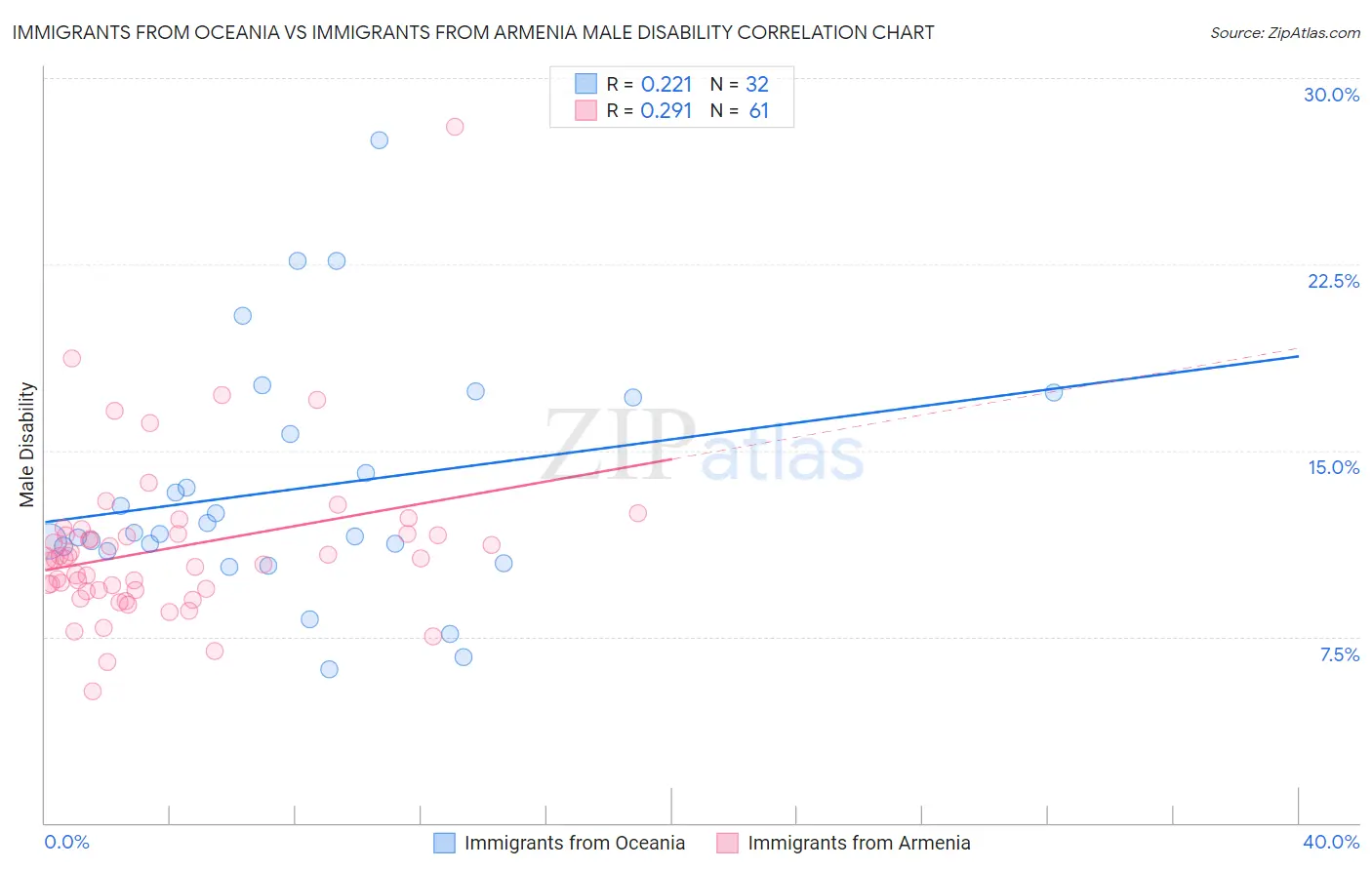 Immigrants from Oceania vs Immigrants from Armenia Male Disability