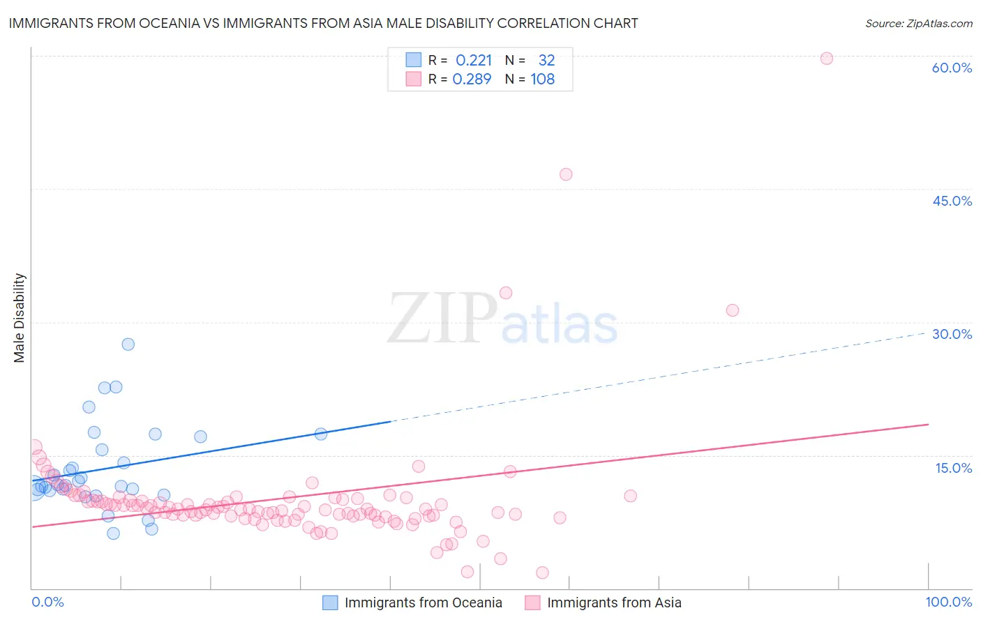 Immigrants from Oceania vs Immigrants from Asia Male Disability