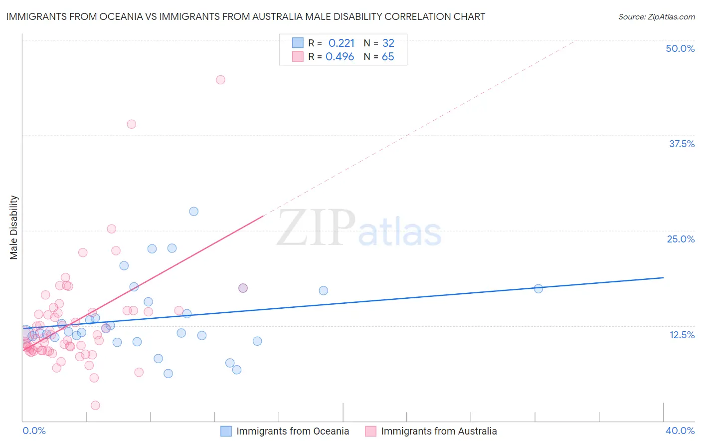 Immigrants from Oceania vs Immigrants from Australia Male Disability