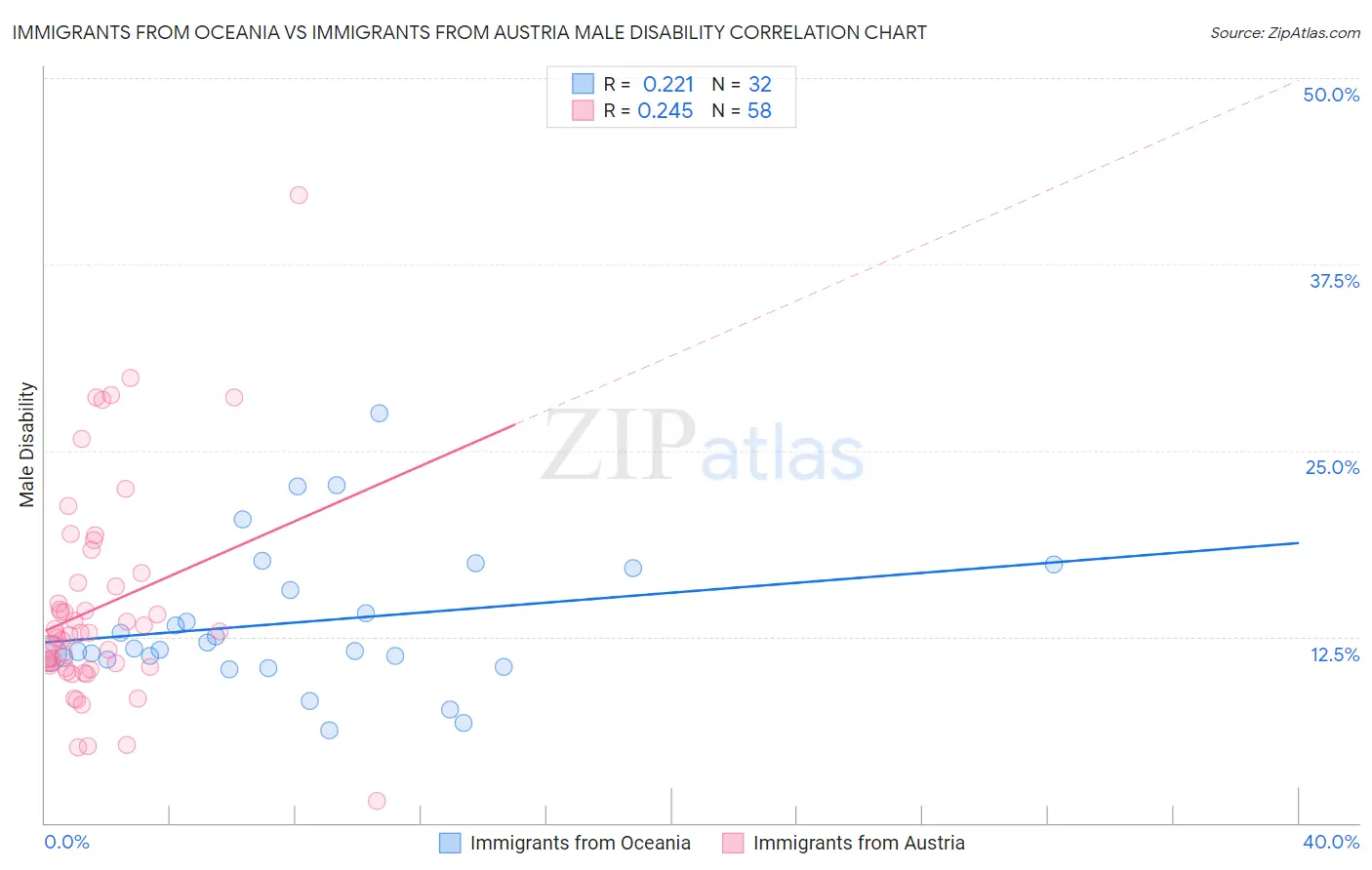 Immigrants from Oceania vs Immigrants from Austria Male Disability