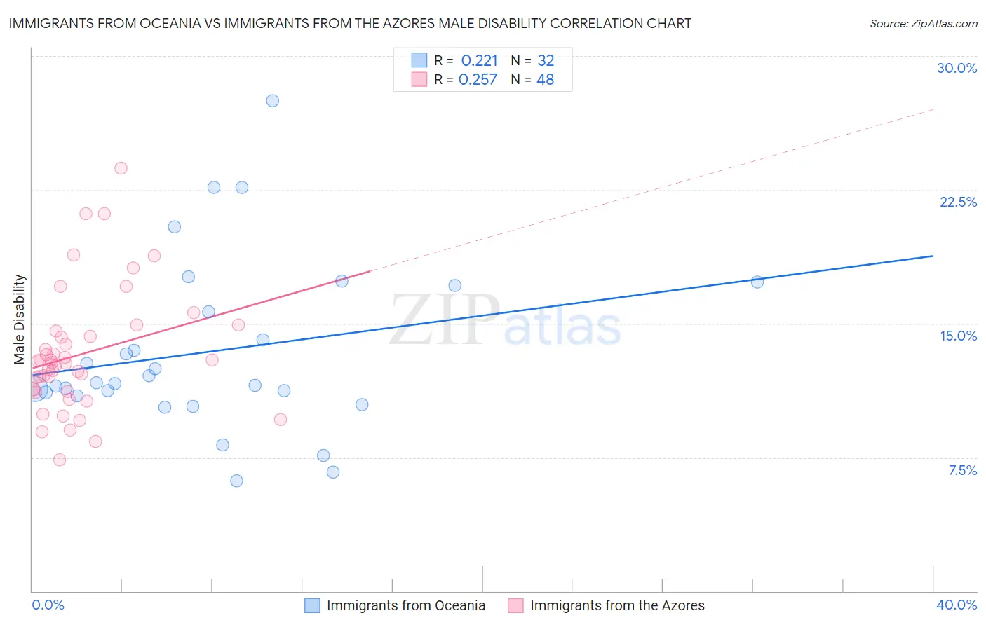 Immigrants from Oceania vs Immigrants from the Azores Male Disability