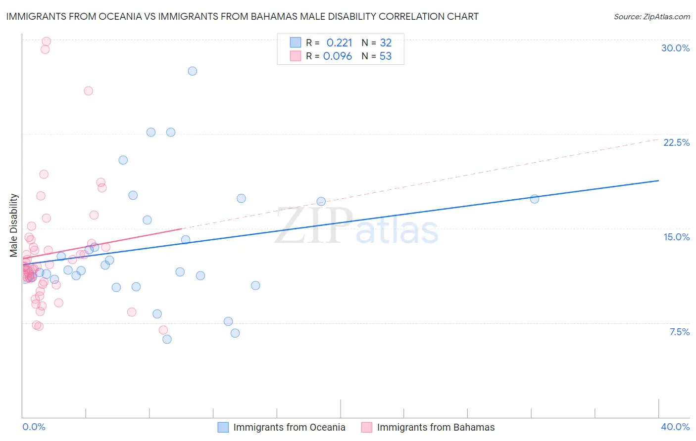 Immigrants from Oceania vs Immigrants from Bahamas Male Disability