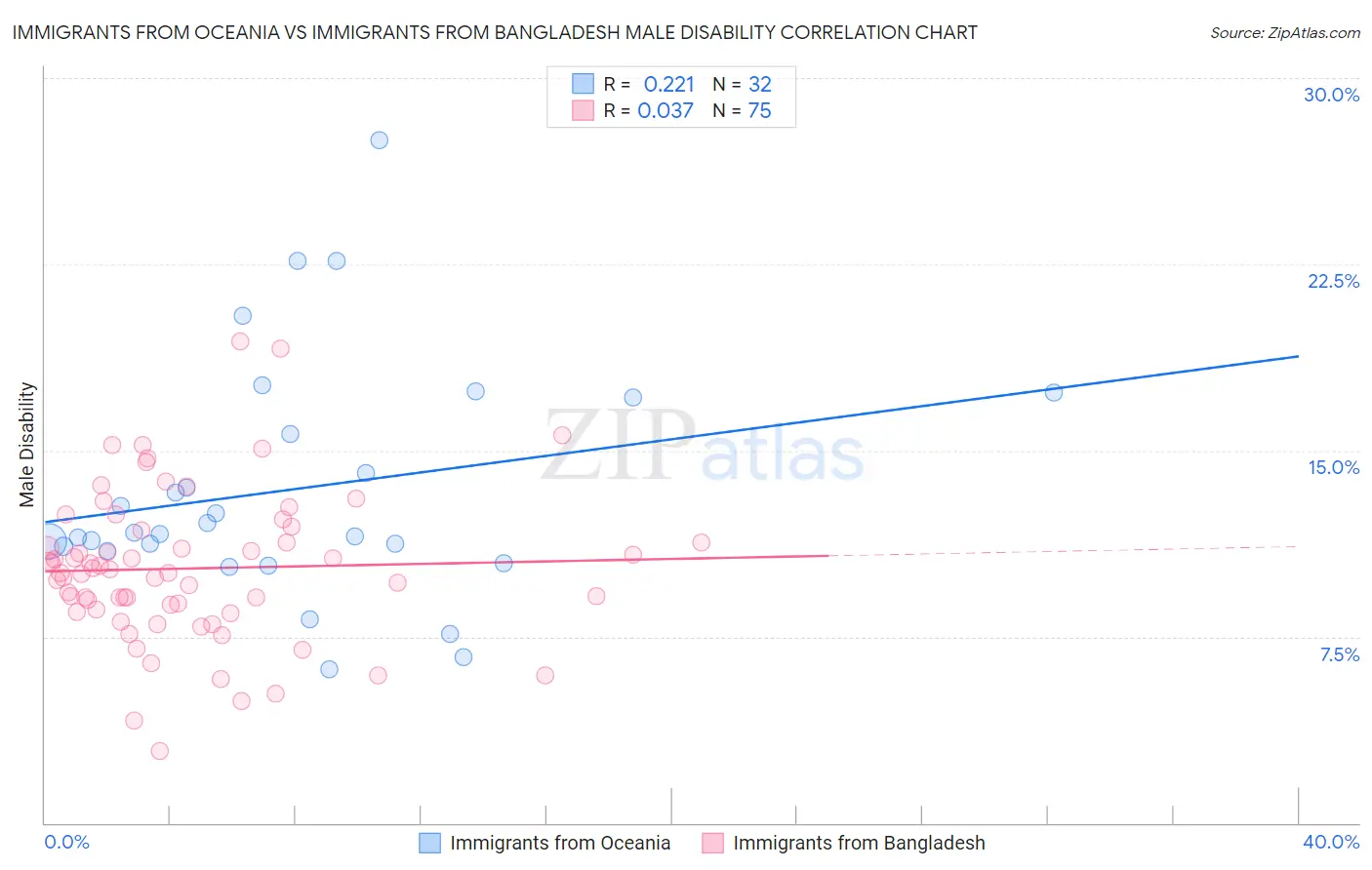 Immigrants from Oceania vs Immigrants from Bangladesh Male Disability