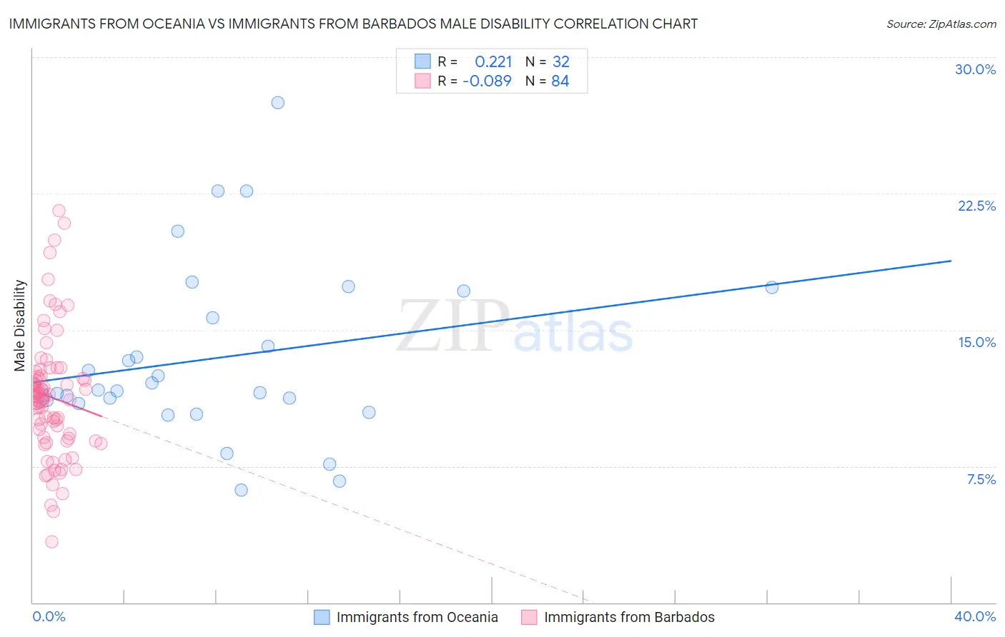 Immigrants from Oceania vs Immigrants from Barbados Male Disability