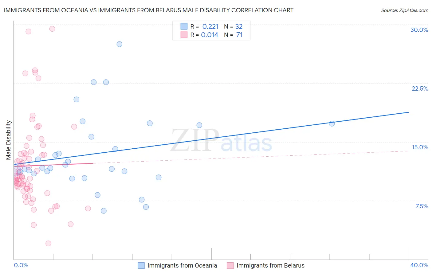 Immigrants from Oceania vs Immigrants from Belarus Male Disability