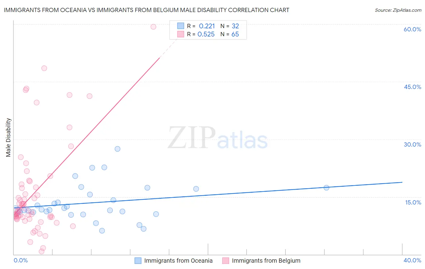 Immigrants from Oceania vs Immigrants from Belgium Male Disability