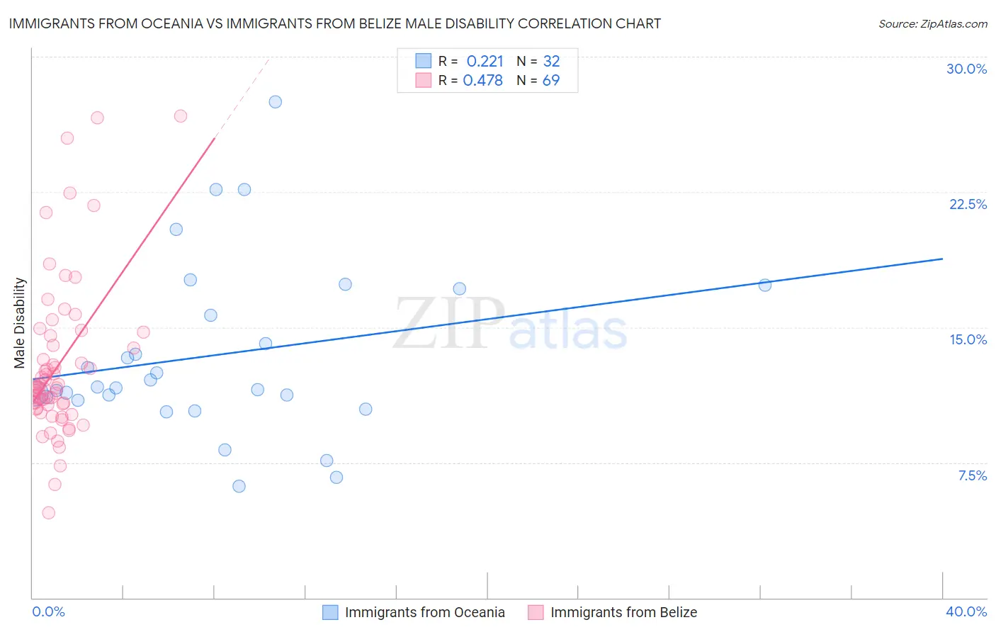 Immigrants from Oceania vs Immigrants from Belize Male Disability