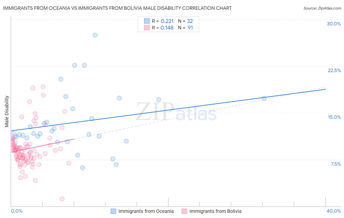 Immigrants from Oceania vs Immigrants from Bolivia Male Disability