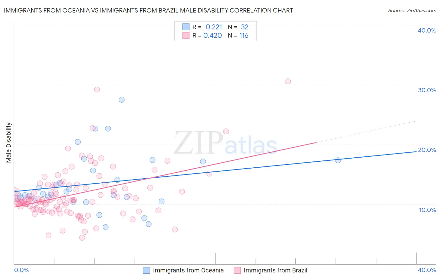 Immigrants from Oceania vs Immigrants from Brazil Male Disability