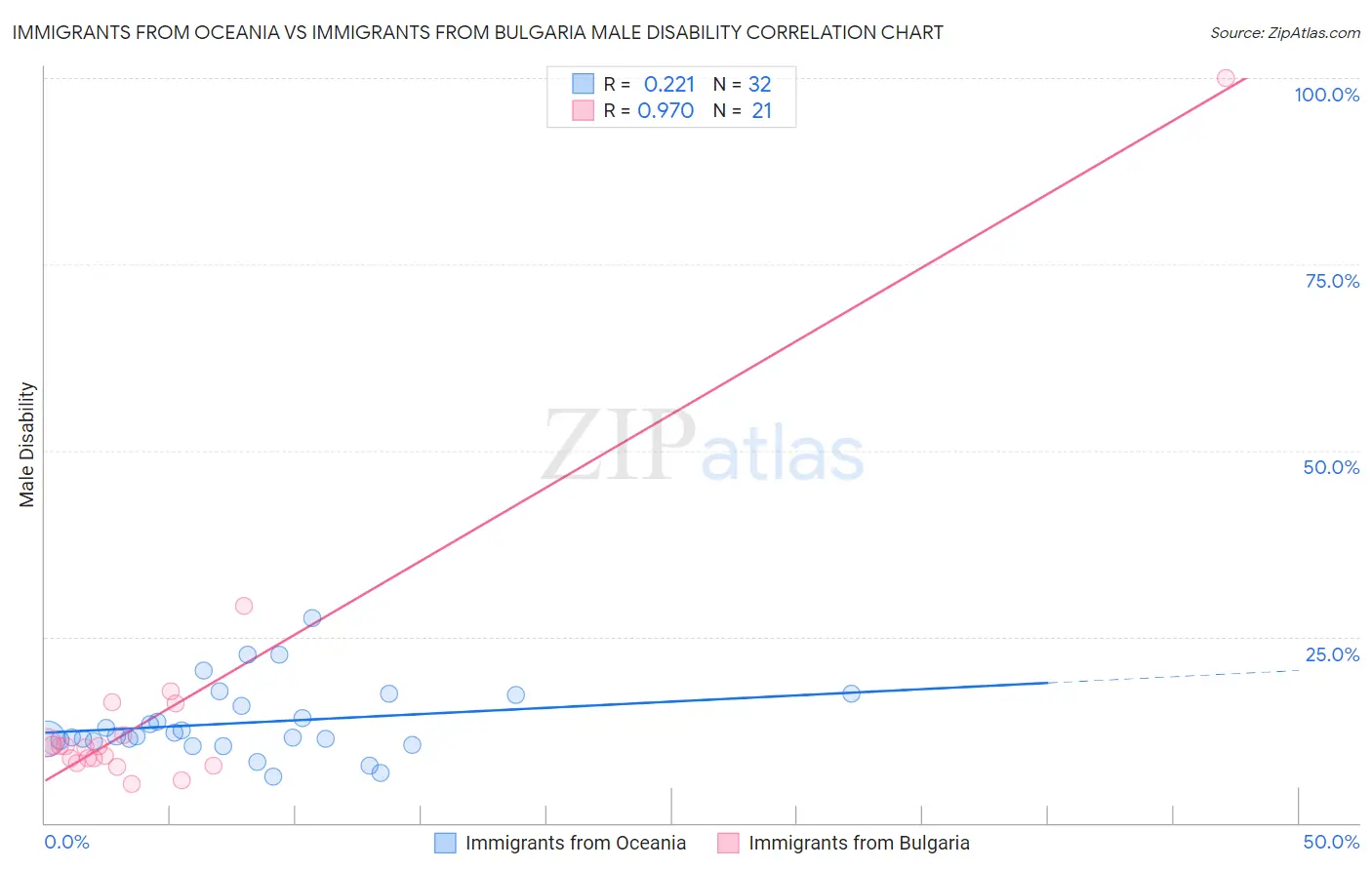 Immigrants from Oceania vs Immigrants from Bulgaria Male Disability