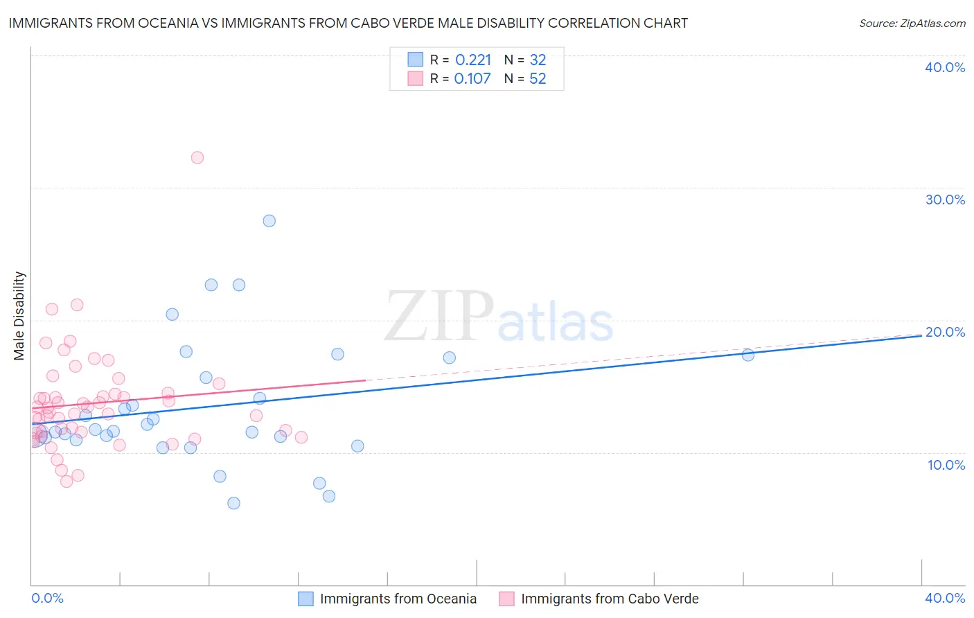 Immigrants from Oceania vs Immigrants from Cabo Verde Male Disability