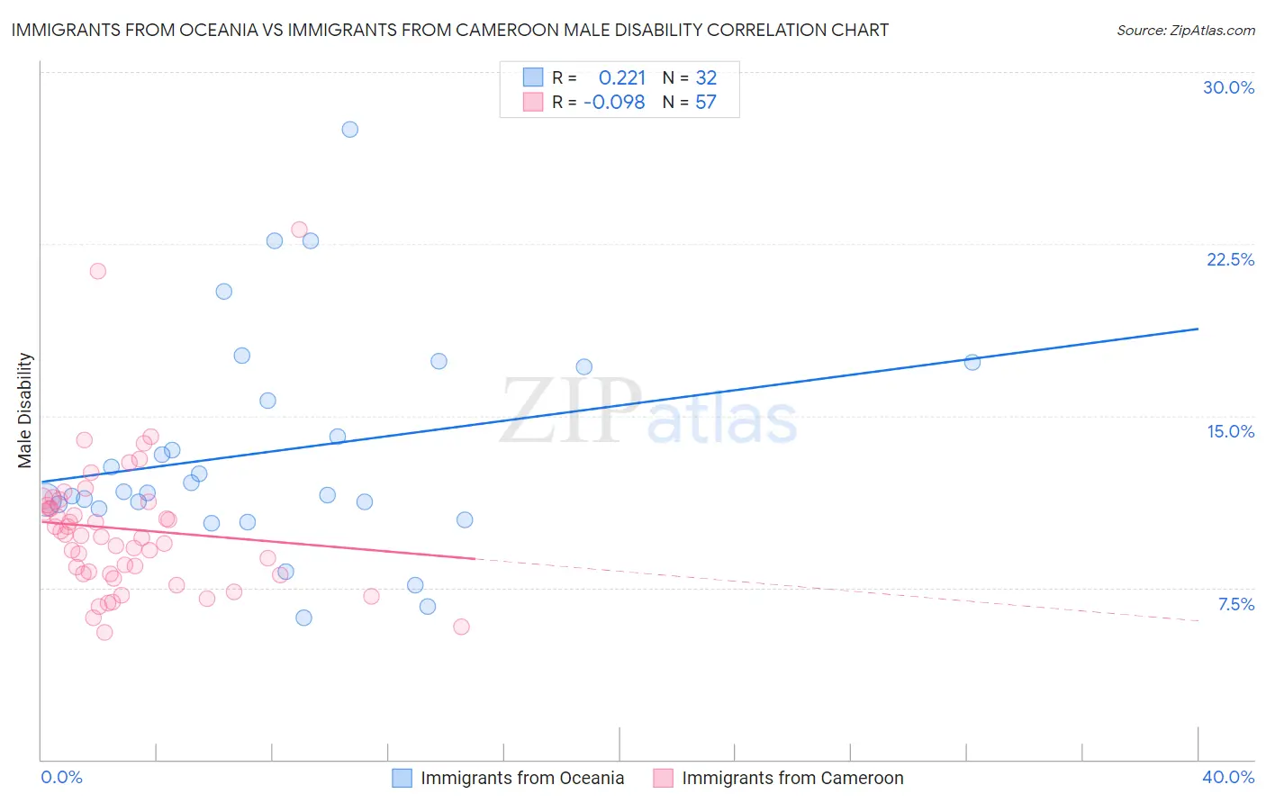 Immigrants from Oceania vs Immigrants from Cameroon Male Disability