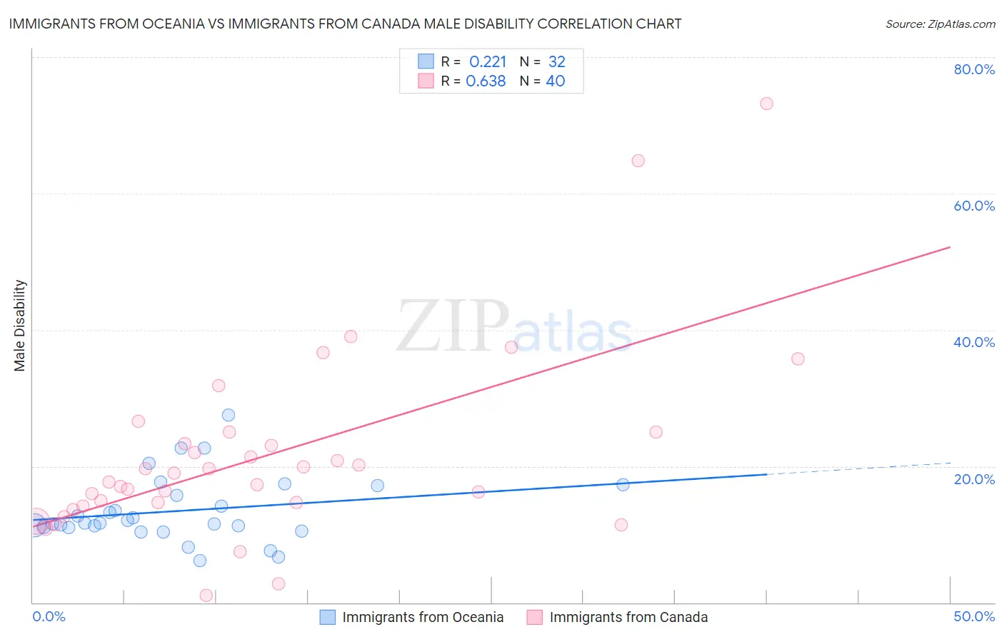 Immigrants from Oceania vs Immigrants from Canada Male Disability