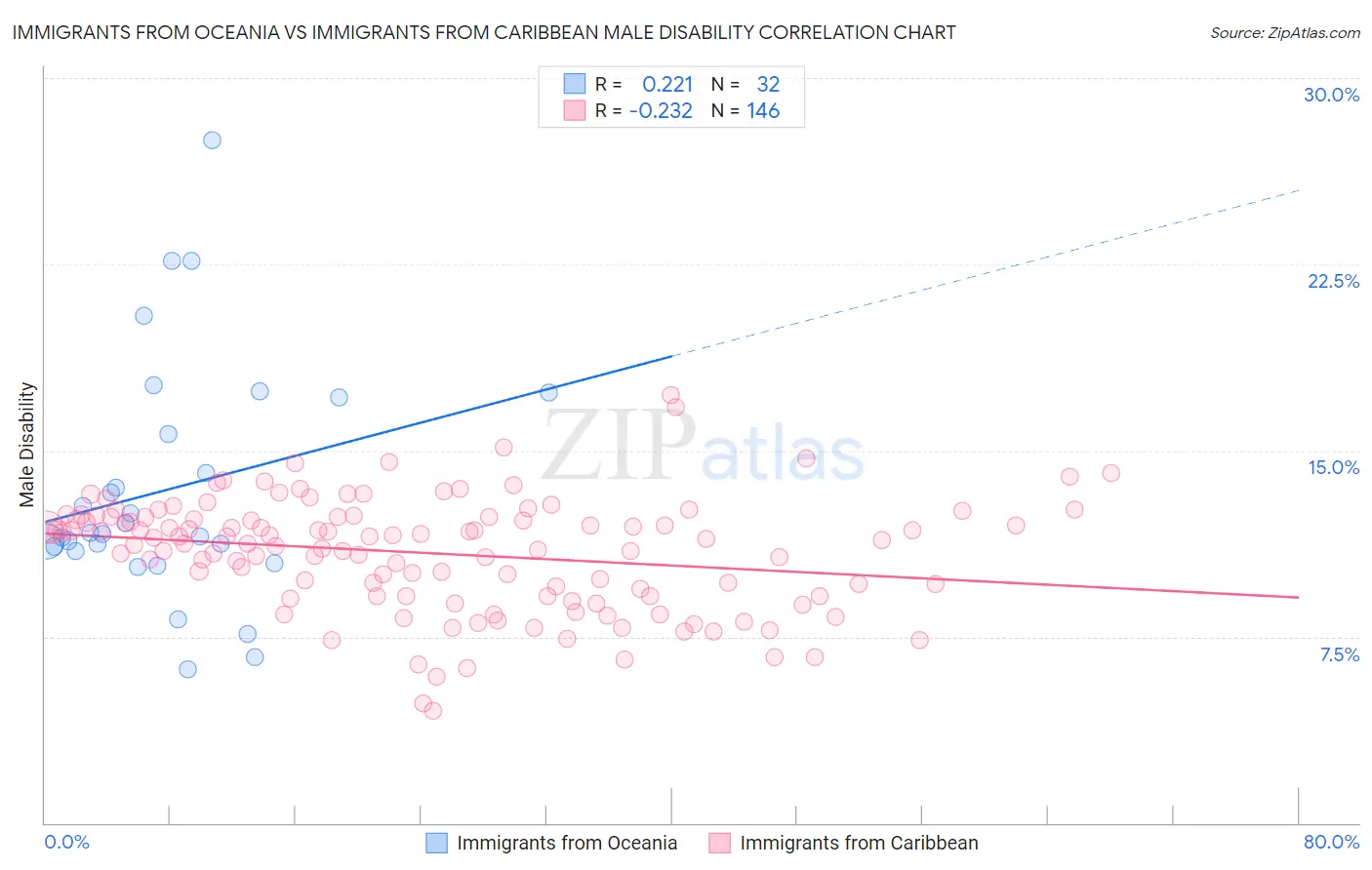 Immigrants from Oceania vs Immigrants from Caribbean Male Disability