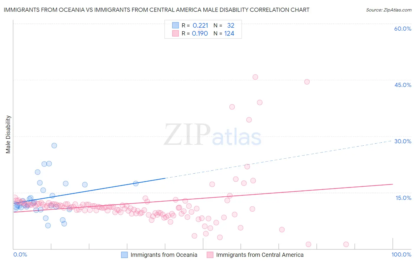 Immigrants from Oceania vs Immigrants from Central America Male Disability