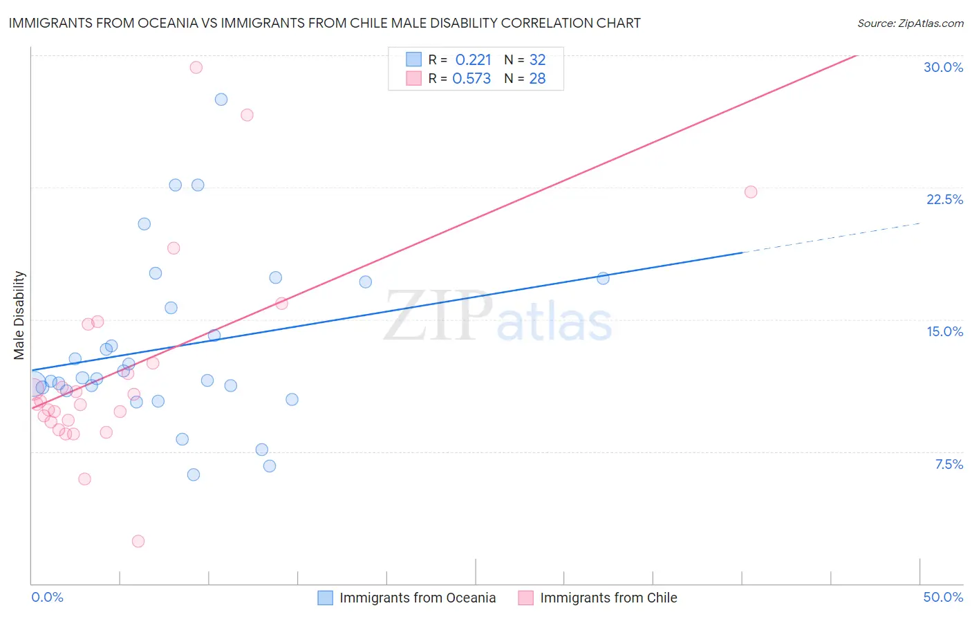 Immigrants from Oceania vs Immigrants from Chile Male Disability