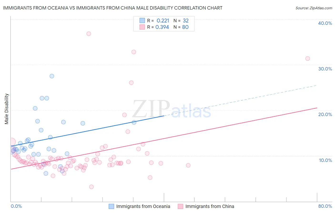 Immigrants from Oceania vs Immigrants from China Male Disability