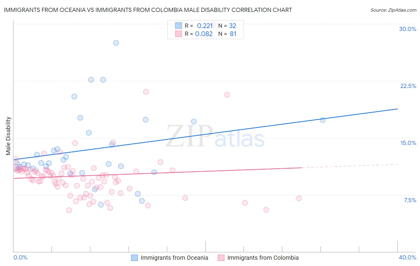 Immigrants from Oceania vs Immigrants from Colombia Male Disability