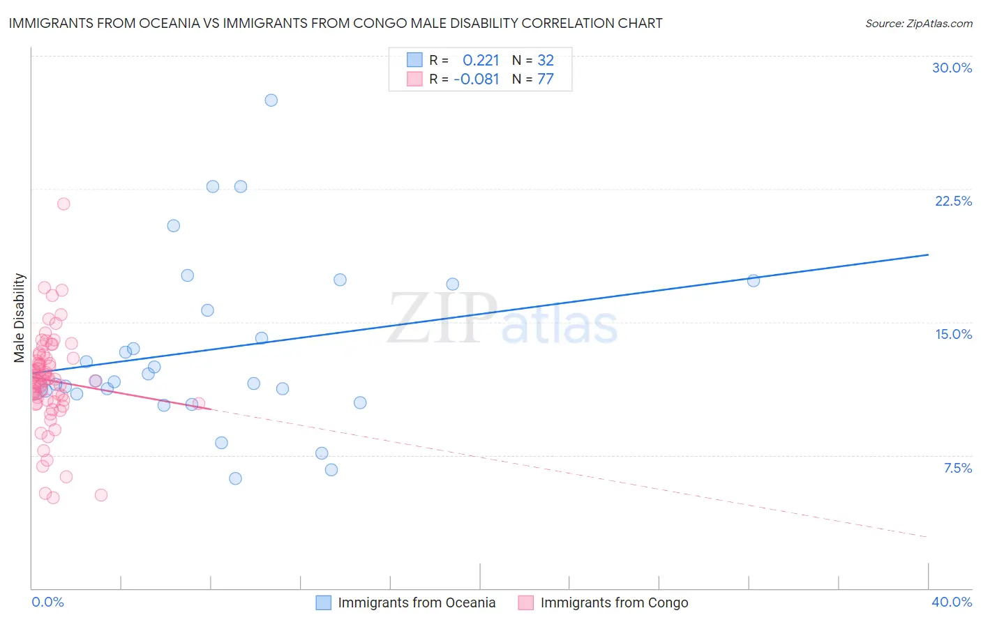 Immigrants from Oceania vs Immigrants from Congo Male Disability