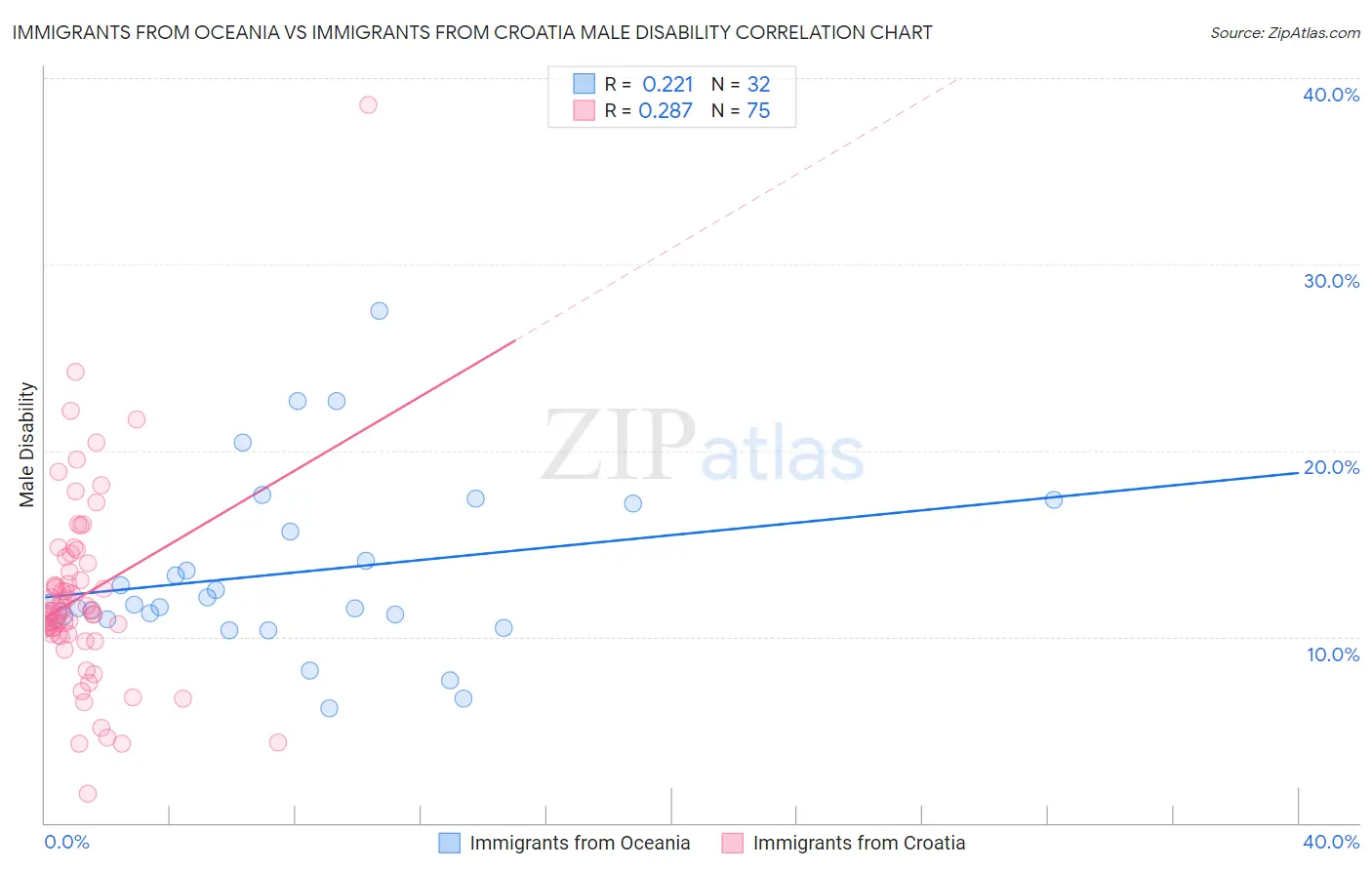 Immigrants from Oceania vs Immigrants from Croatia Male Disability