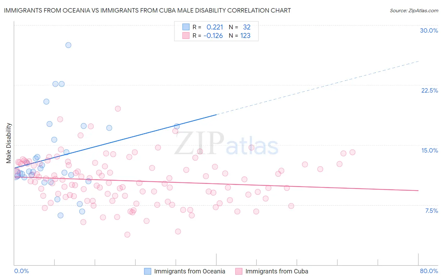 Immigrants from Oceania vs Immigrants from Cuba Male Disability