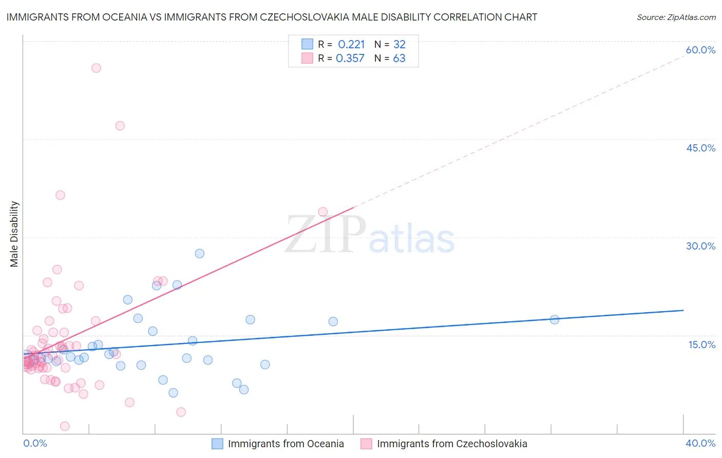 Immigrants from Oceania vs Immigrants from Czechoslovakia Male Disability