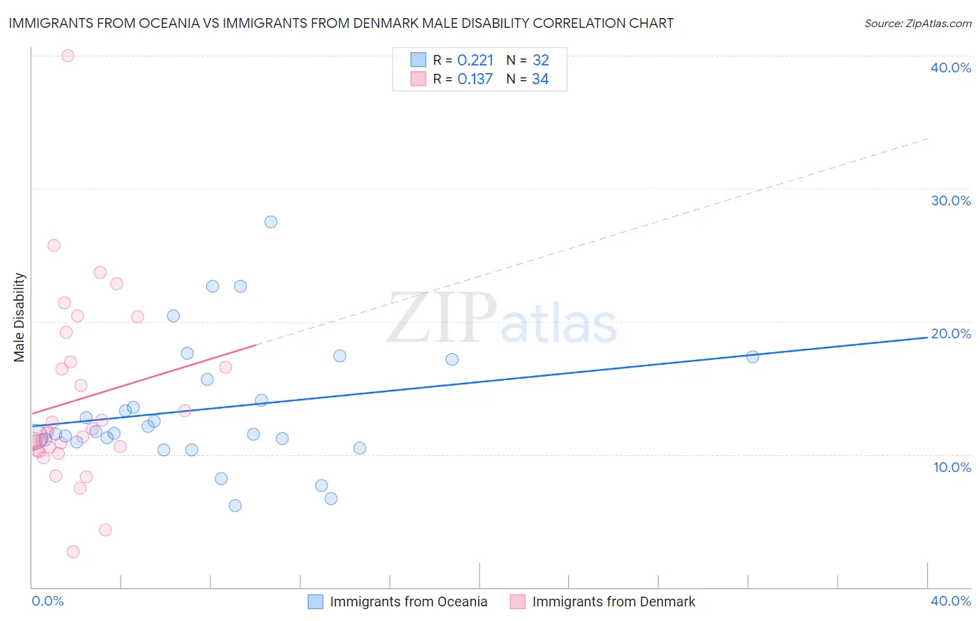 Immigrants from Oceania vs Immigrants from Denmark Male Disability