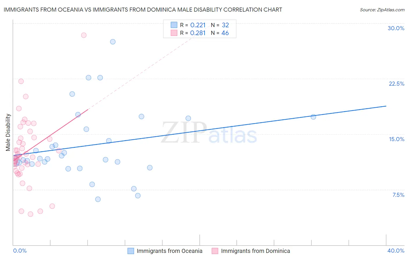 Immigrants from Oceania vs Immigrants from Dominica Male Disability