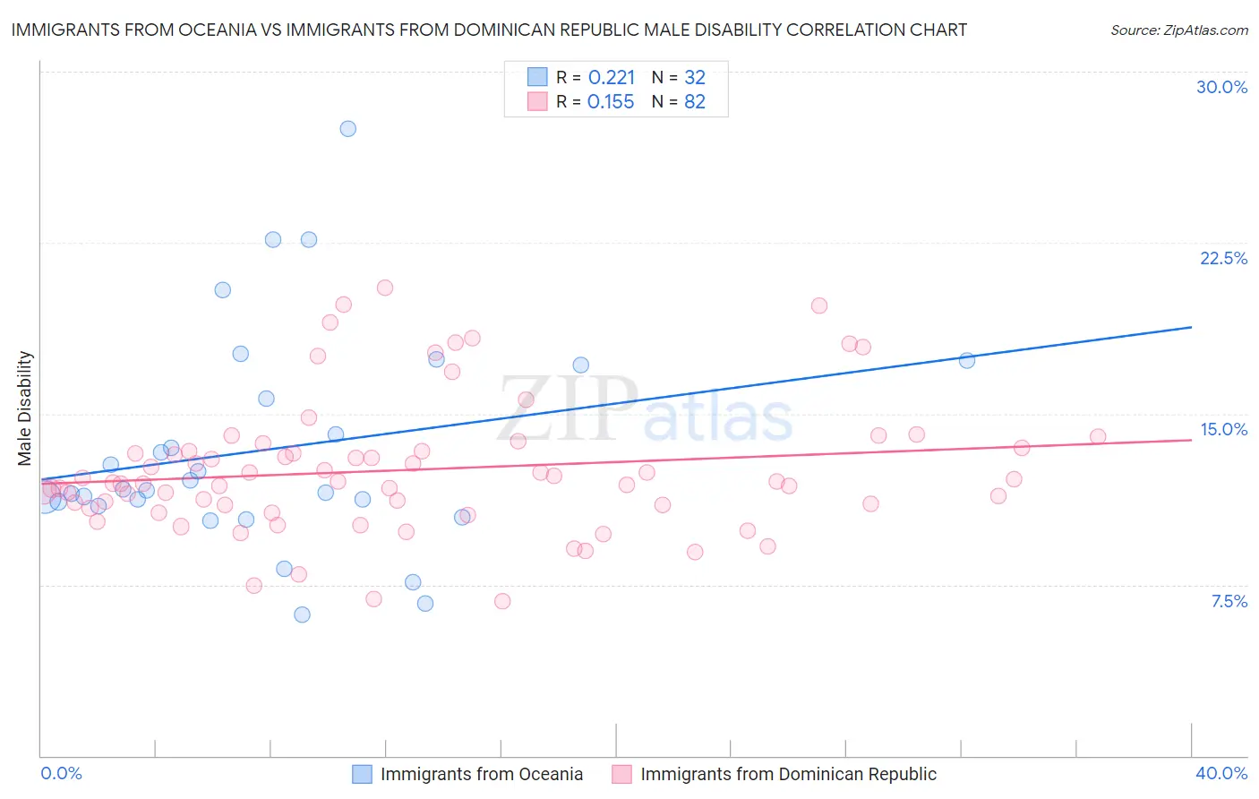 Immigrants from Oceania vs Immigrants from Dominican Republic Male Disability